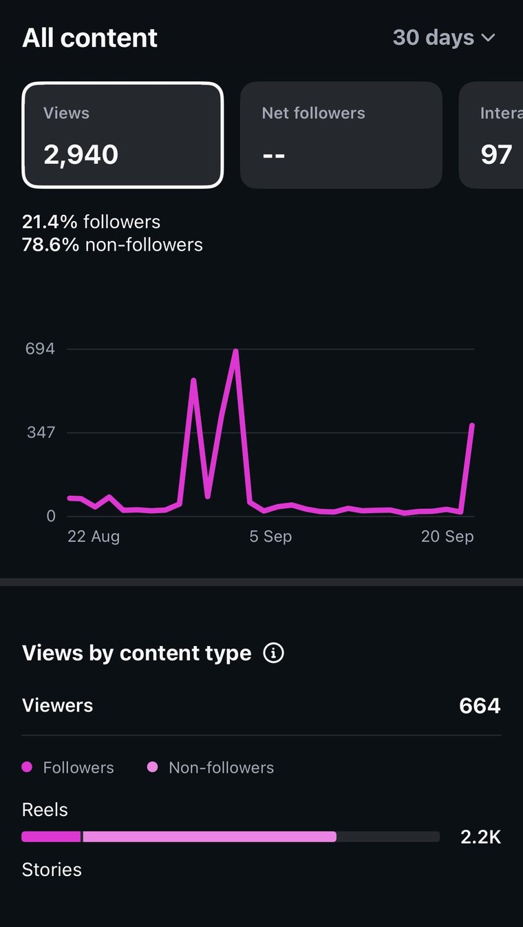 Instagram Insights overview: 2,940 views over 30 days, 21.4% from followers and 78.6% from non-followers, with the daily views graph