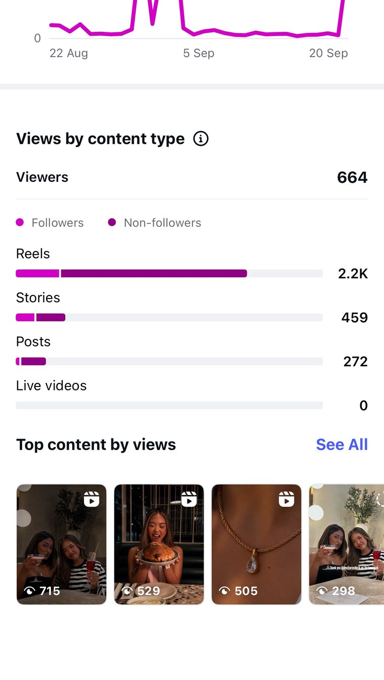 Views by content type: 664 viewers, 2.2K from Reels, 459 from Stories, 272 from Posts, and the four top posts by views
