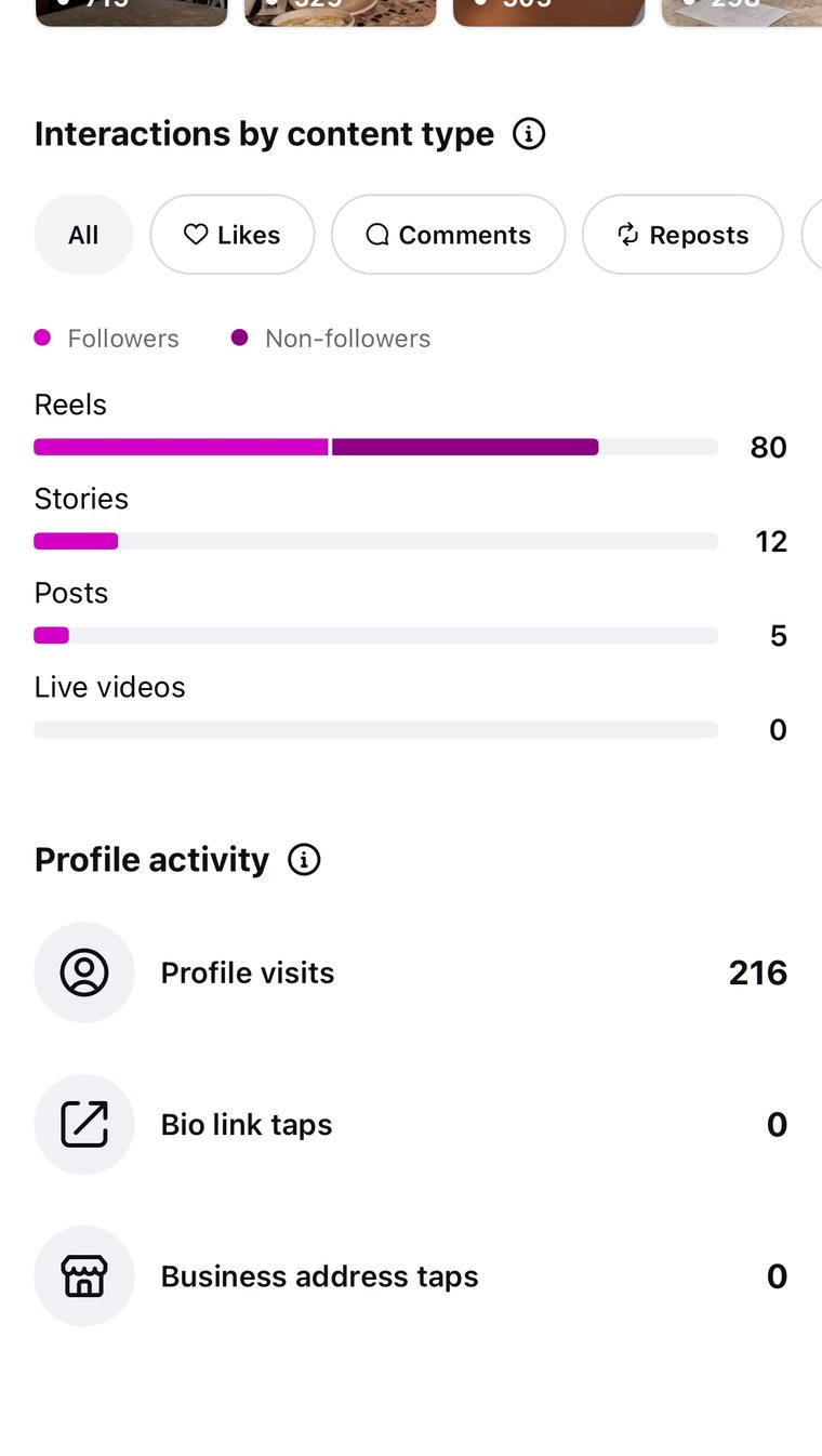 Interactions by content type: 80 on Reels, 12 on Stories, 5 on Posts; profile activity showing 216 profile visits